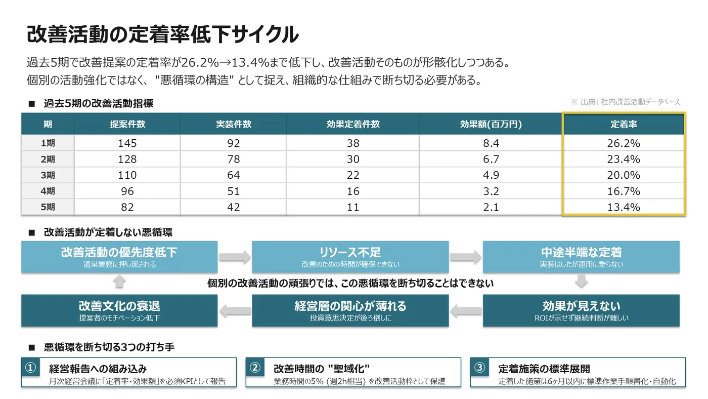 1年後の資料 — 改善活動の定着率低下サイクル